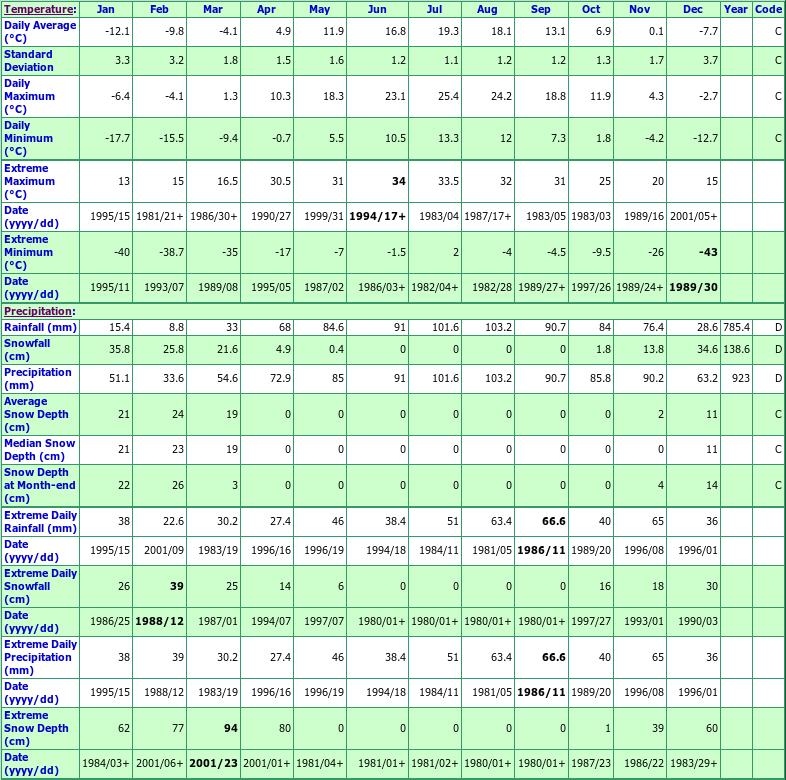 St Wenceslas Climate Data Chart